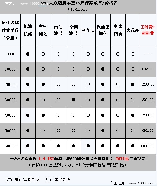 小保养费用892元 2012款迈腾保养解析