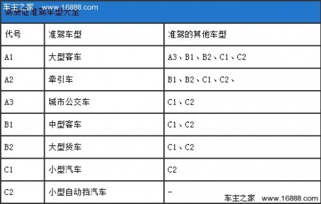 我国驾照级别分类及准驾车型