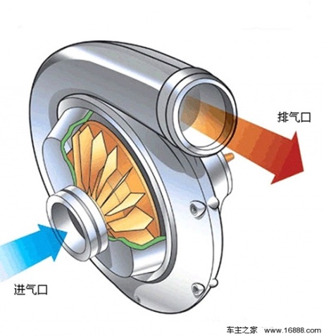 其叶轮的形状与涡轮增压器压缩机的转子十分相似,它的转速透过输入轴