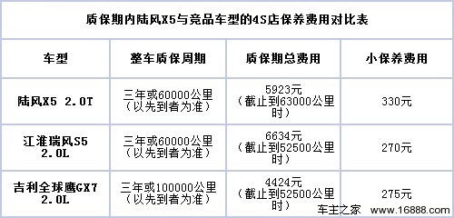 陆风x5保养费用调查 小保养费用330元