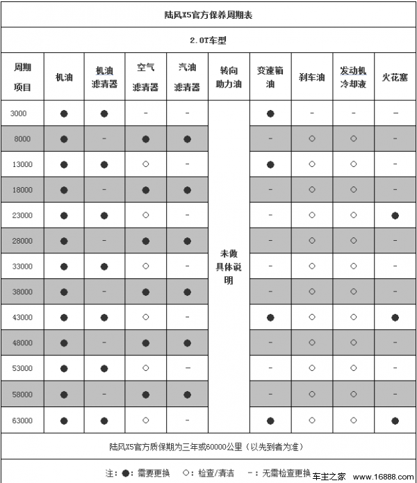 从上面厂家保养手册的图片中我们了解到,陆风x5整车的