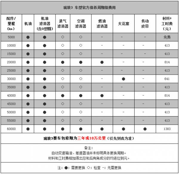 观致4s店了解到,各地的4s店都执行的是厂家在保养手册上给出的保养