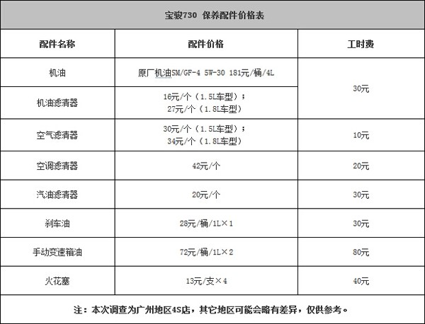 在水一方聊宝骏730养车费用小保养需227元238元