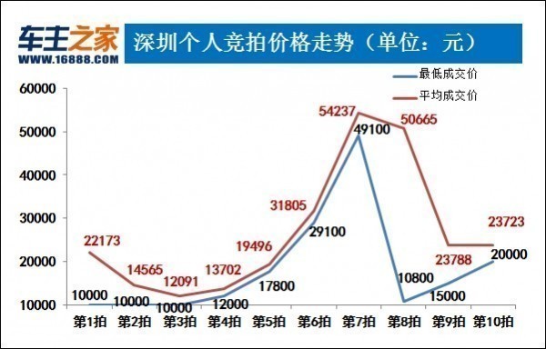 广深拍牌结果出炉!深圳持平广州涨价了_行业动