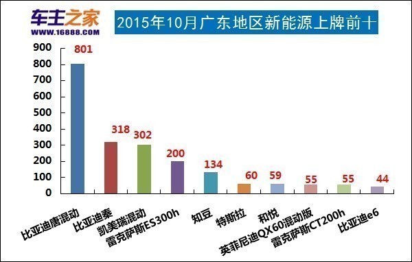 2015年10月广东新能源车销量排行(上牌量) _销