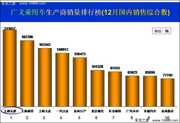 2015年12月汽车销量排行榜 上海通用夺冠_行