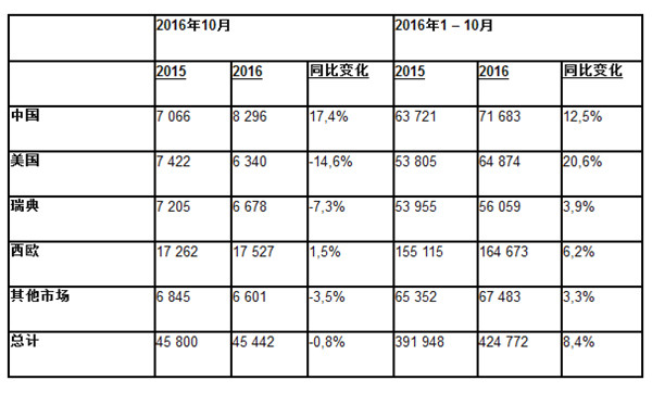 沃尔沃2016年10月汽车销量发布 在华涨17%_