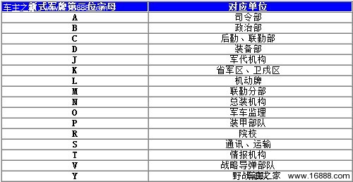 新式军车牌照第二位字母对应信息如下表