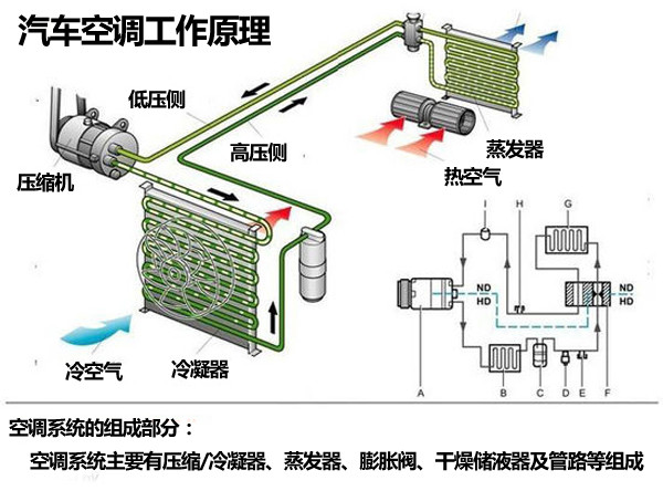 让你秒变老司机 汽车空调系统说明书